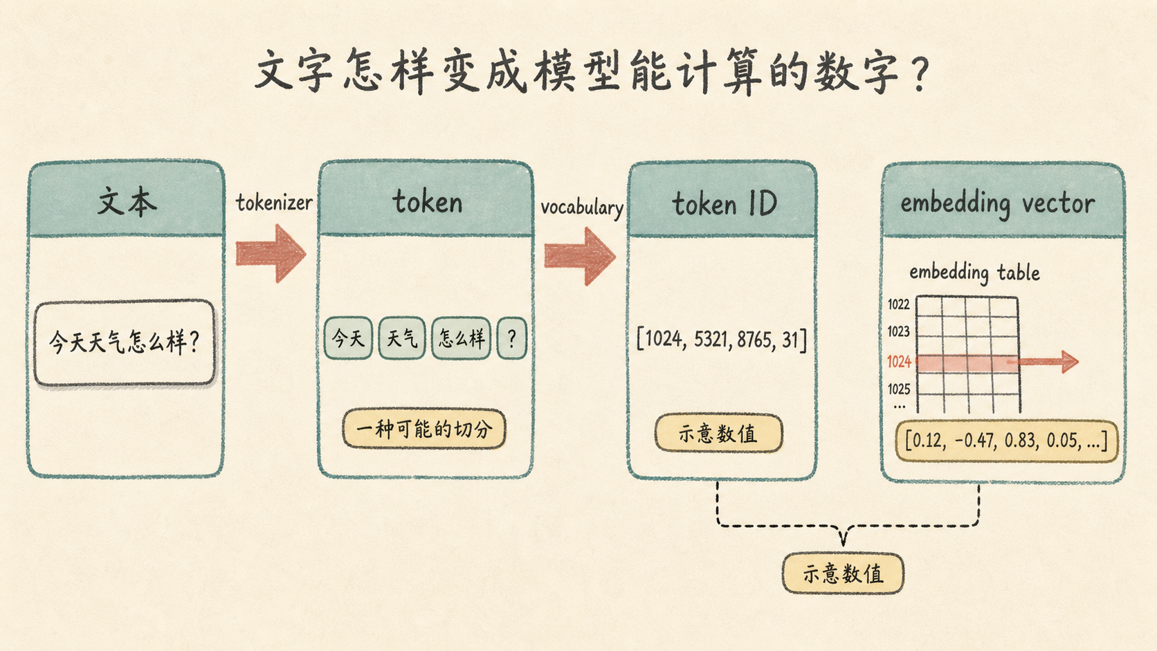 文字经过 tokenizer 变成 token、token ID 和 embedding vector