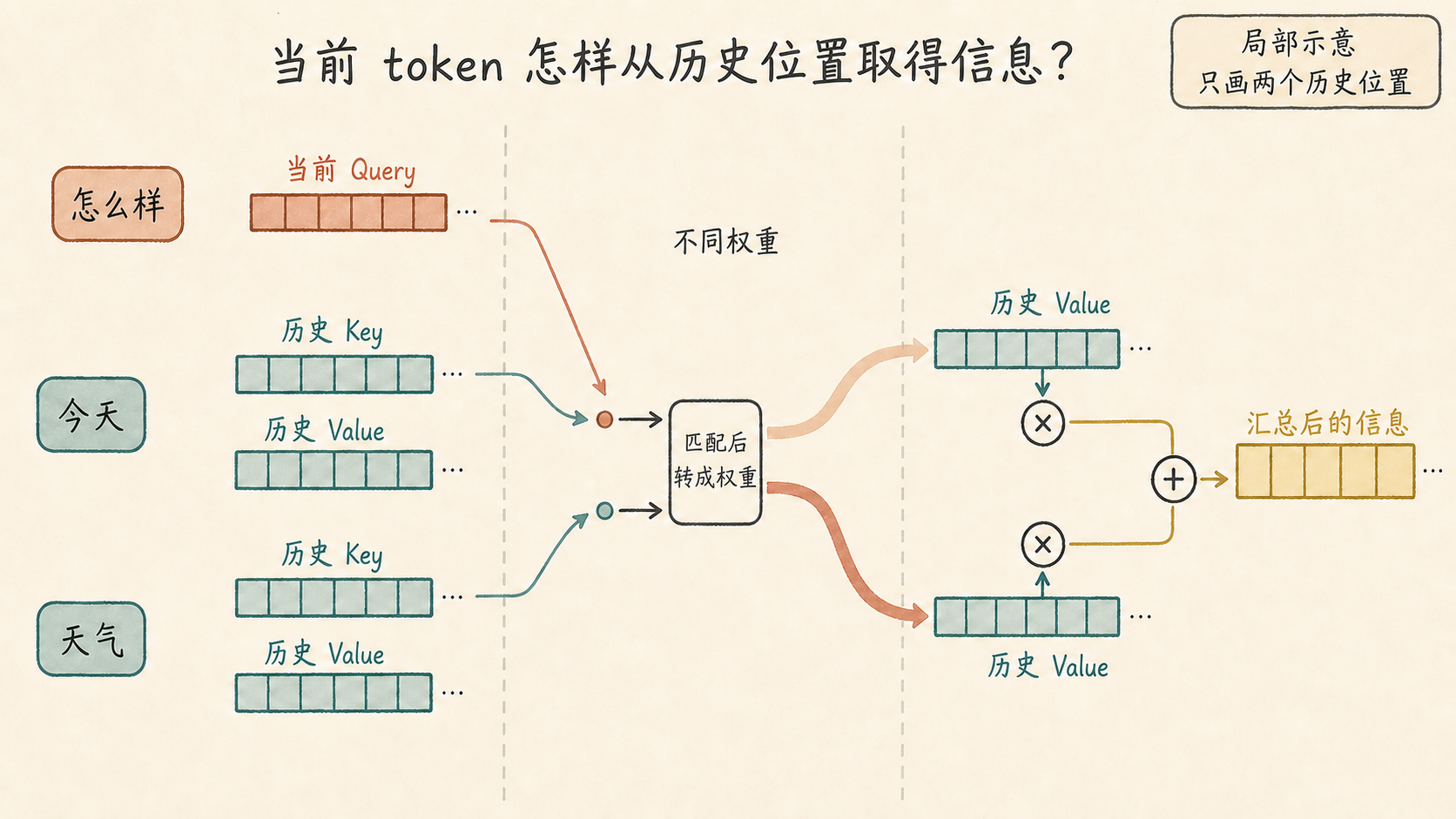 当前 Query 与多个历史 Key 匹配，再按不同权重汇总历史 Value