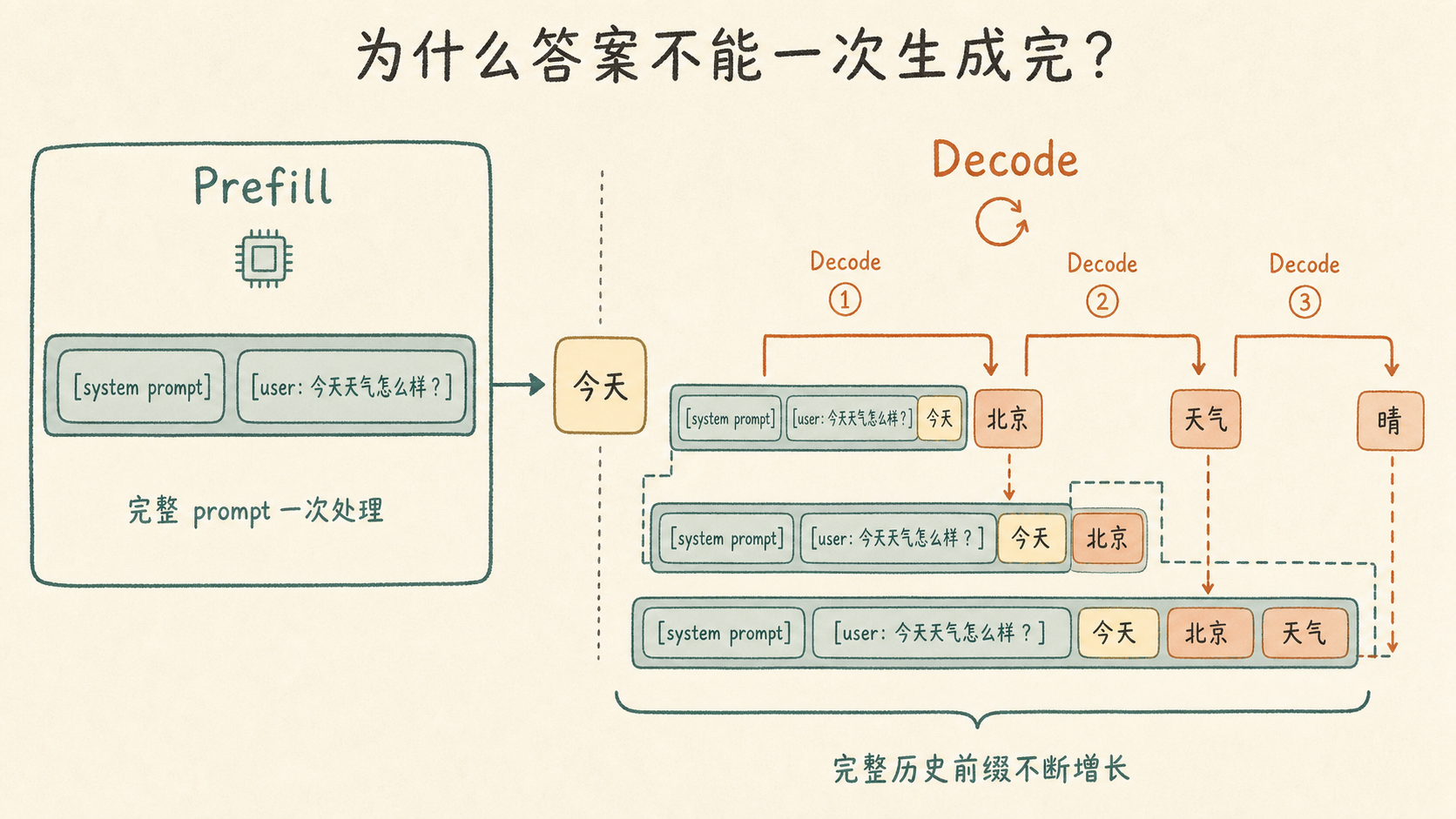 完整 prompt 先经过 Prefill，回答再通过 Decode 逐 token 生成