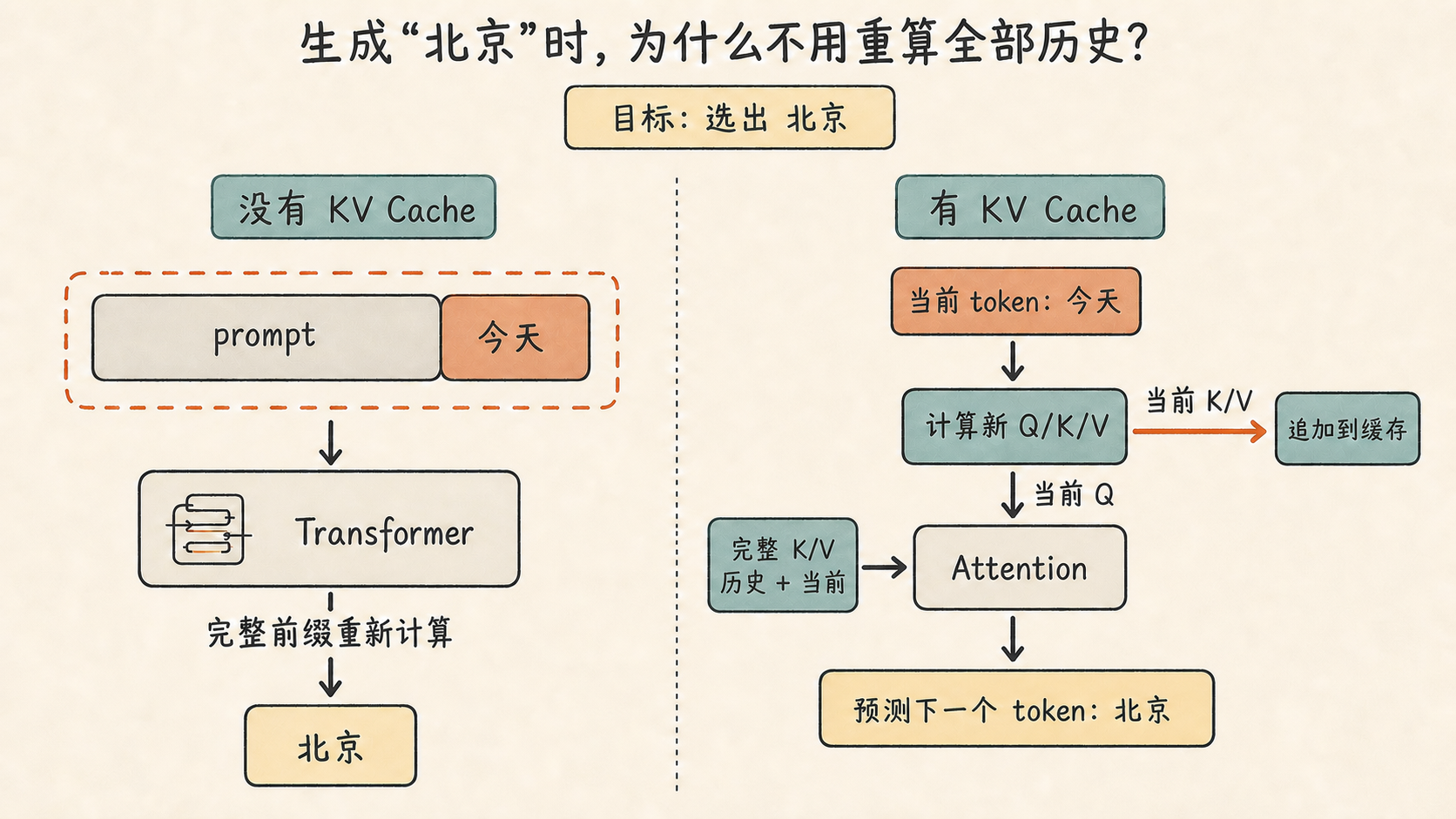 没有 KV Cache 会重复计算完整前缀；有 KV Cache 时，当前 Q 读取完整 K/V，当前 K/V 再追加进缓存