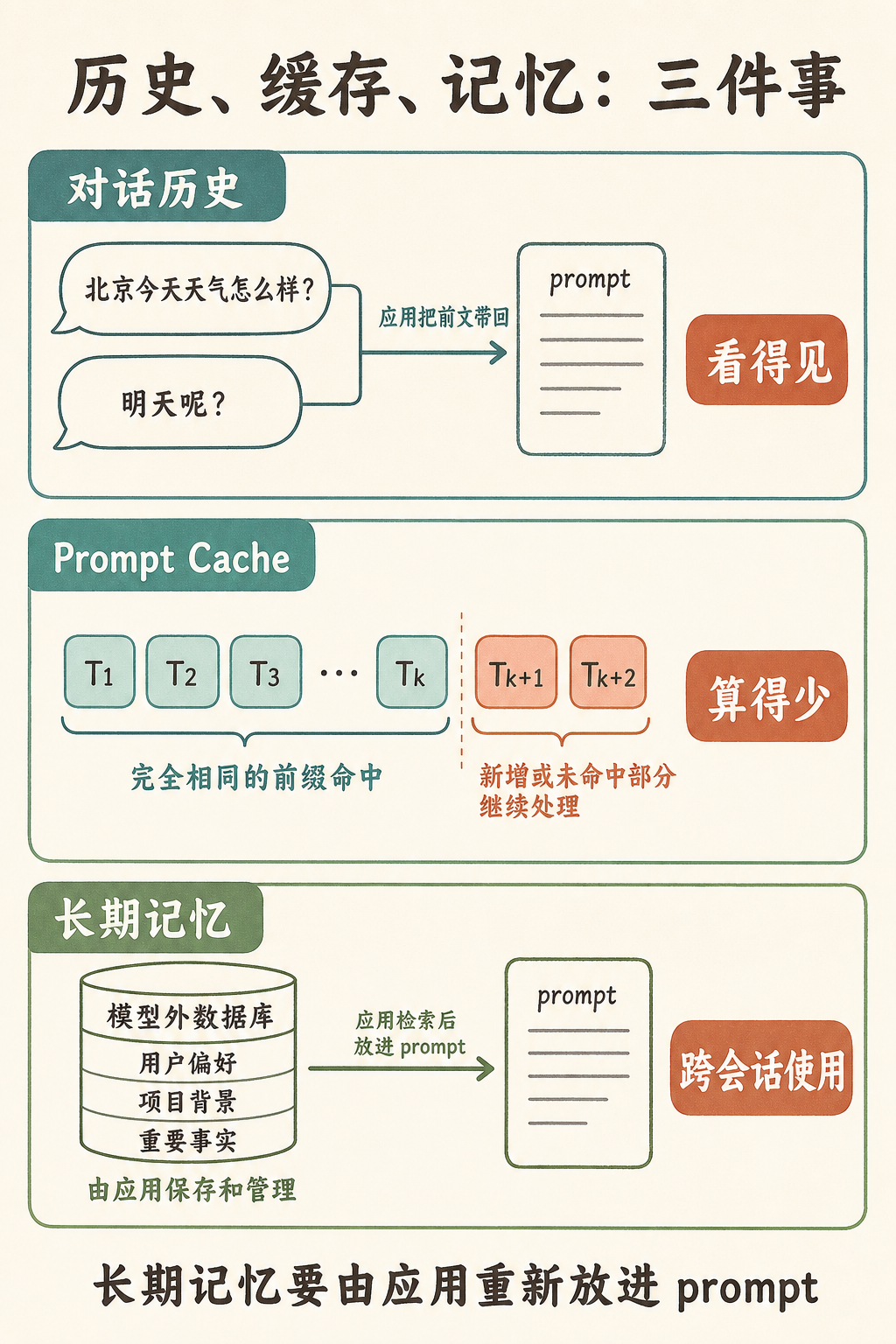 对话历史解决看得见前文，Prompt Cache 解决少做重复计算，长期记忆解决跨会话使用