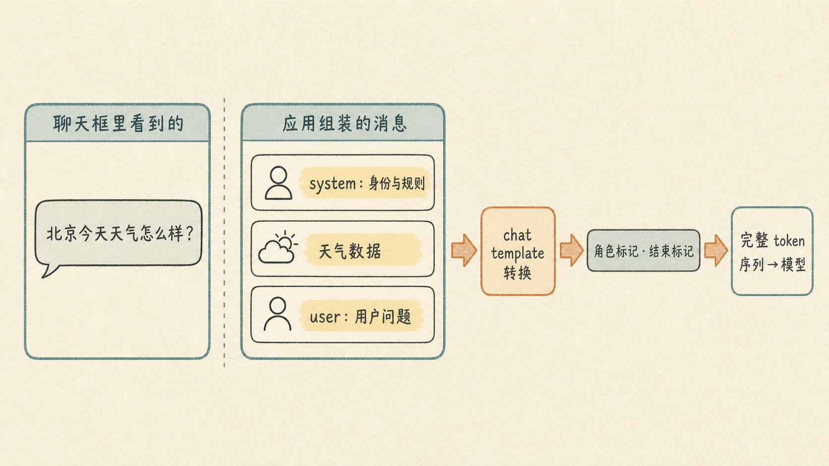 聊天框里的一句话只是应用组装后完整 prompt 的一部分
