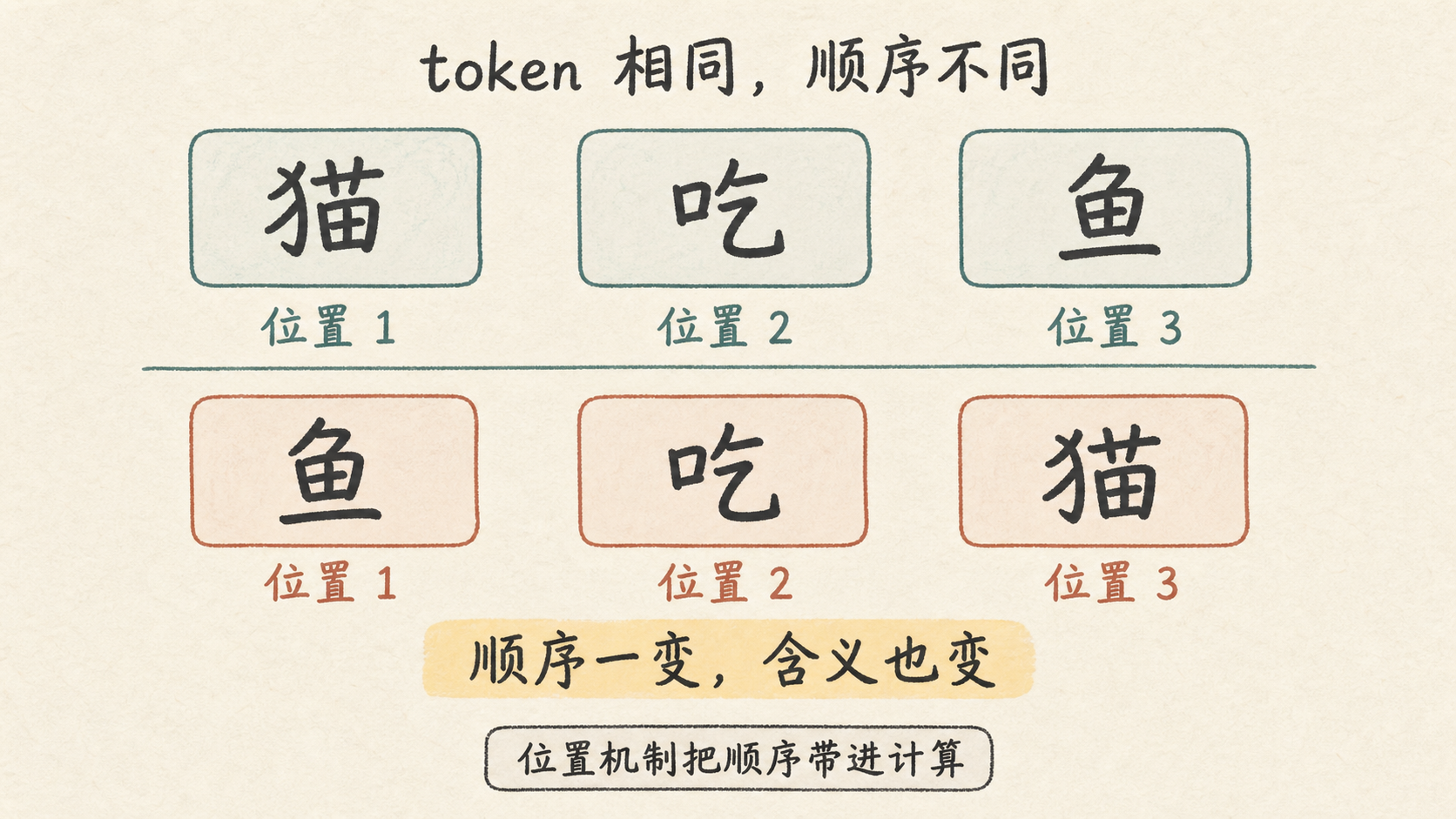 相同 token 改变位置顺序以后，句子的含义也会改变