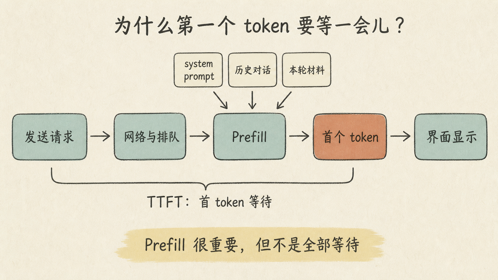 从发送请求到界面显示首个 token，网络、排队、Prefill 和界面缓冲都会影响等待