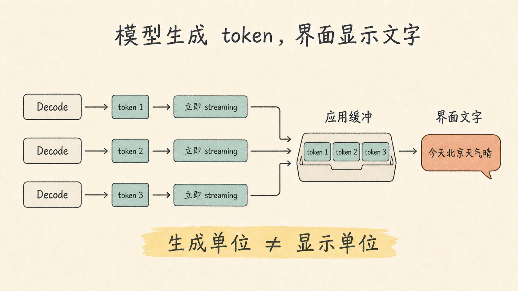 模型逐个生成 token，服务流式传输，应用缓冲后再显示成界面文字