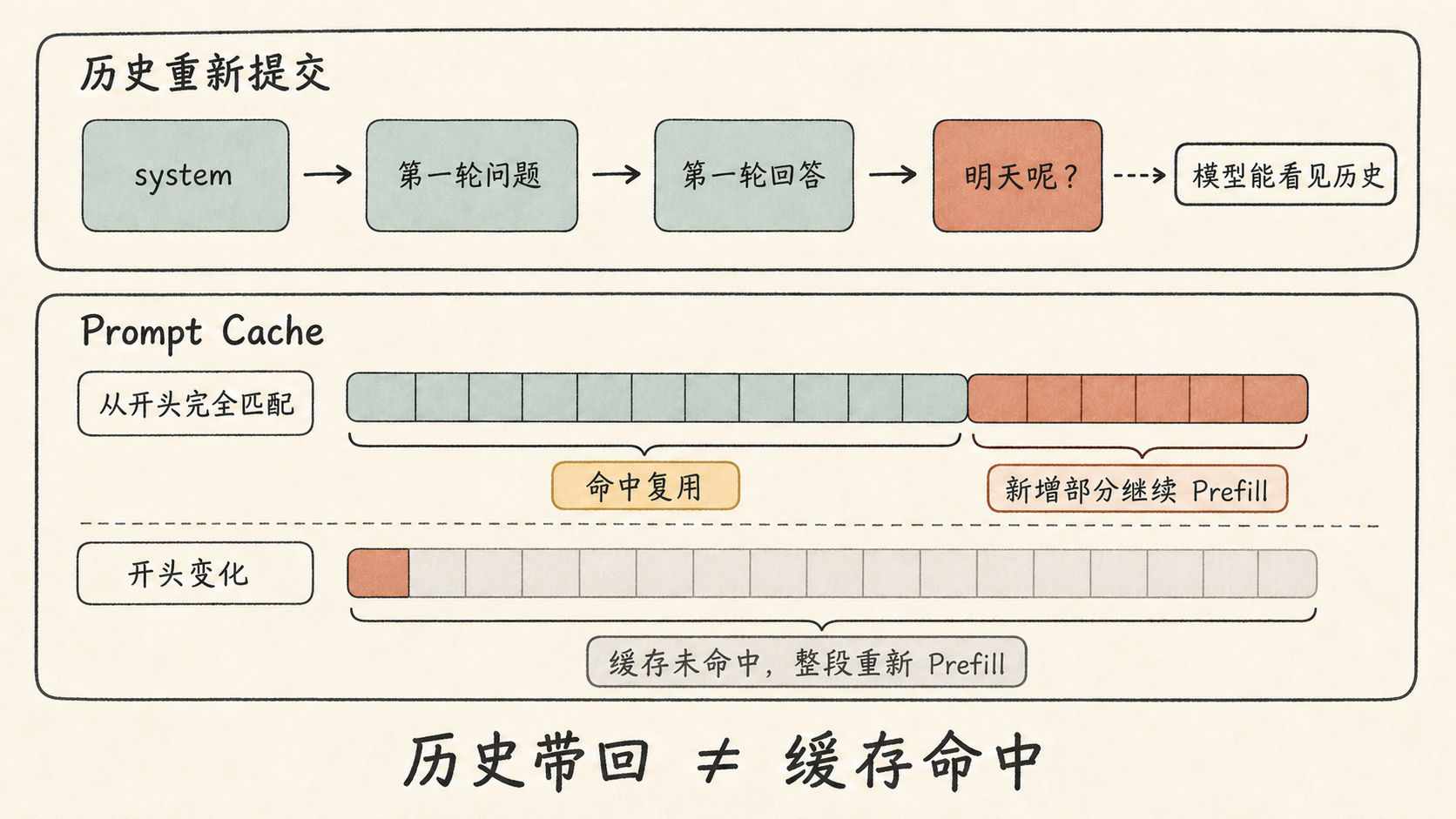 历史重新提交让模型看见前文，Prompt Cache 还需要从开头匹配相同 token 前缀