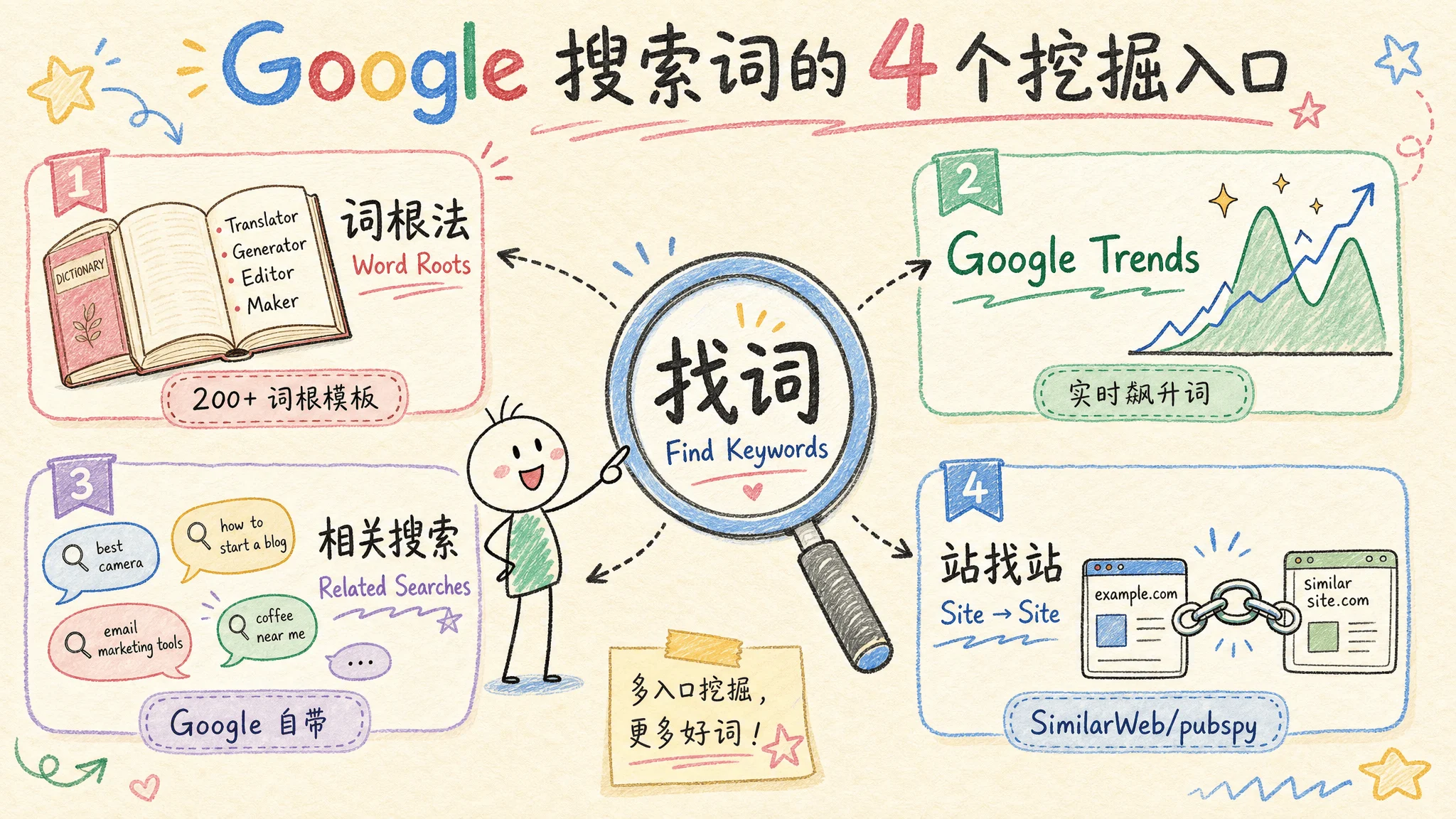 图 3:Google 搜索词的 4 个挖掘入口