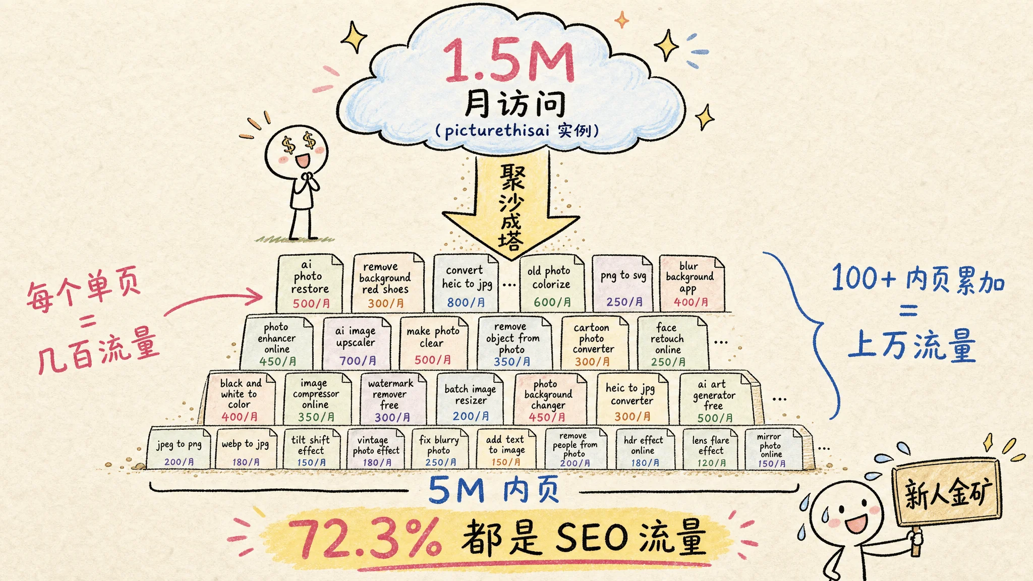 图 8:低 KD 多内页打法 — 聚沙成塔