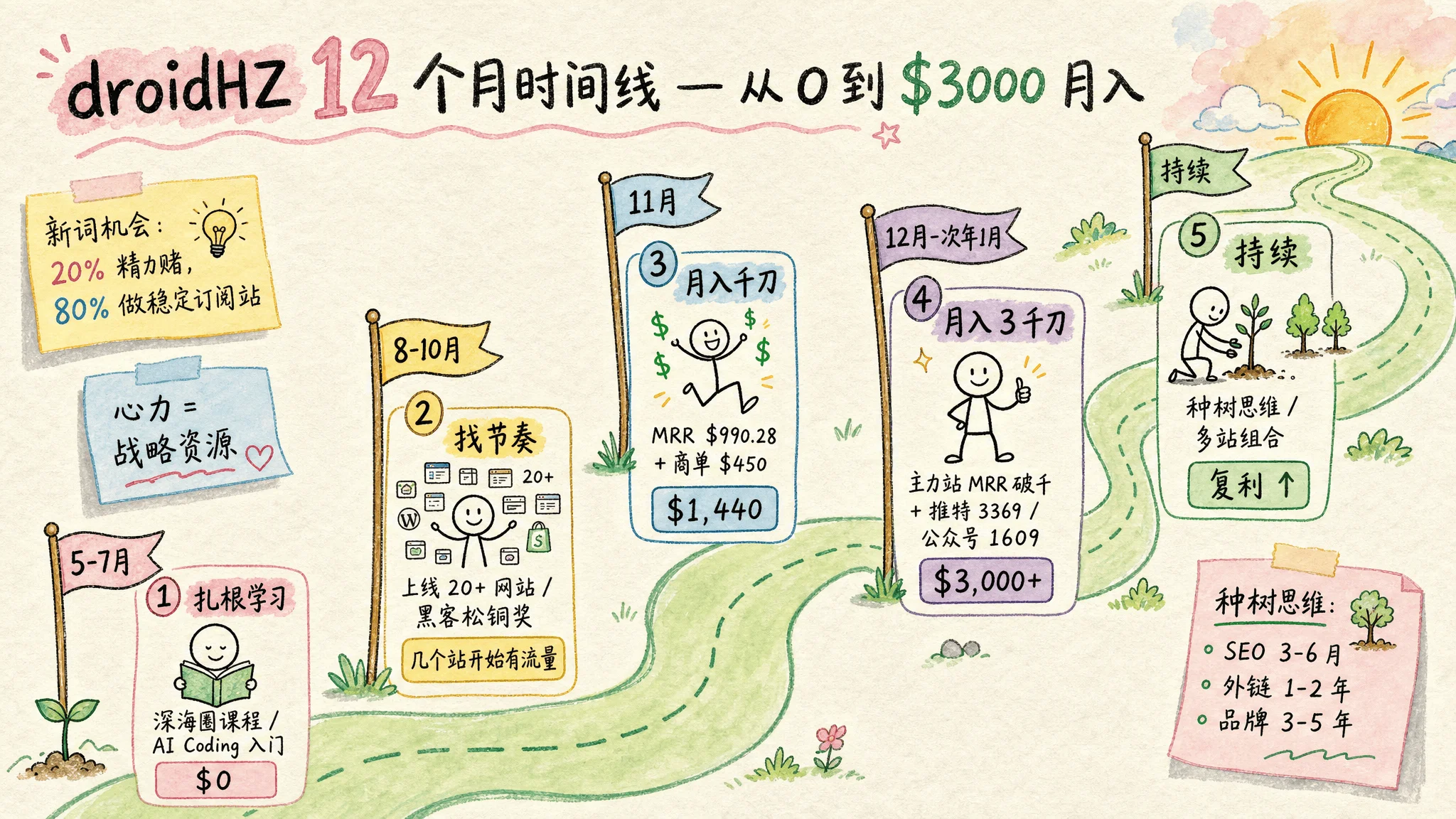 图 19:droidHZ 12 个月时间线 — 从 0 到 $3000 月入