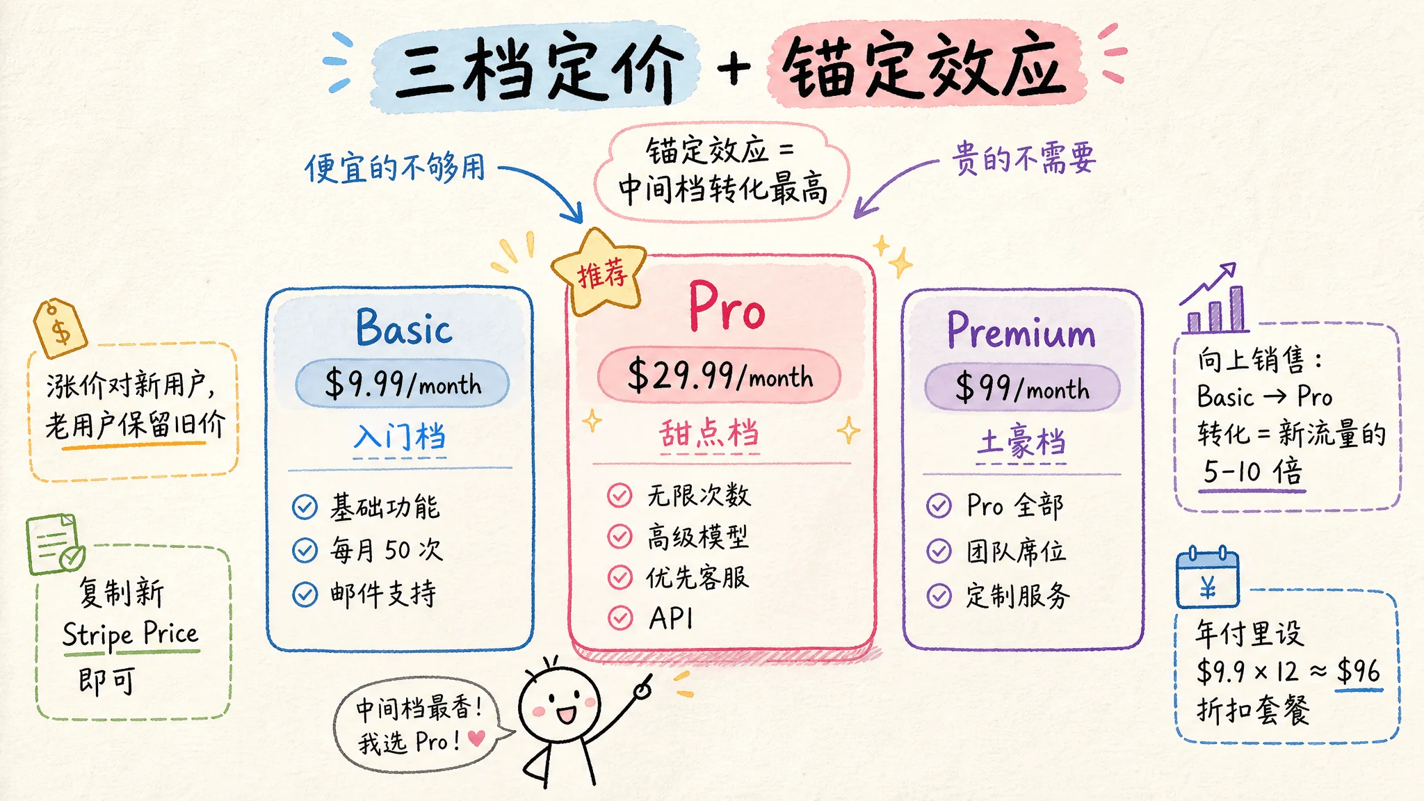 图 13:三档定价 + 锚定效应