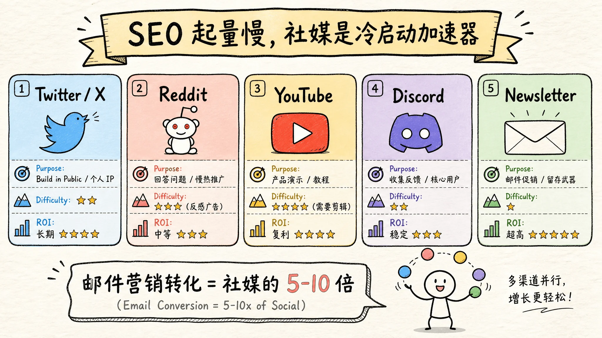 图 15:5 大社媒渠道分工