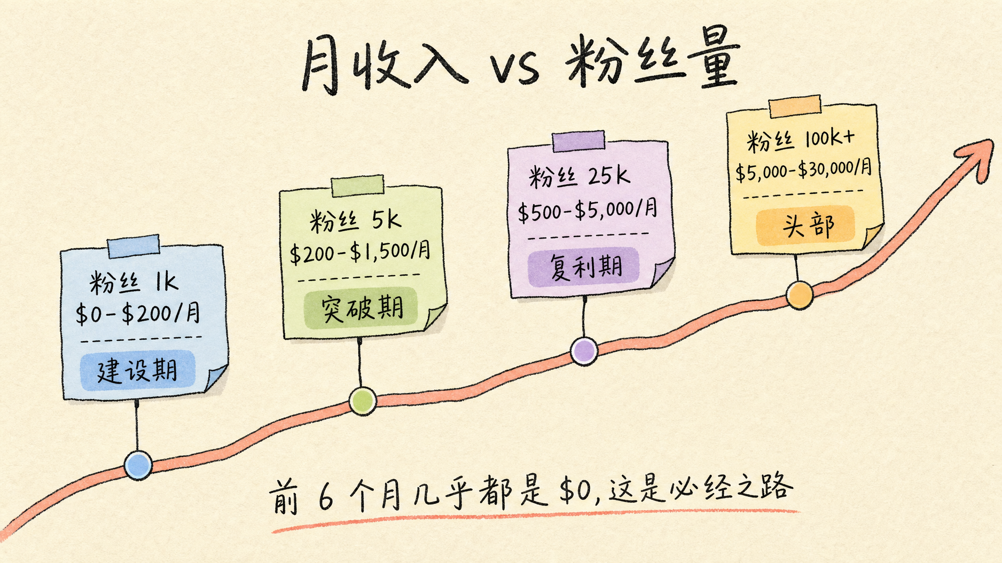 real-earnings|月收入与粉丝量对应曲线