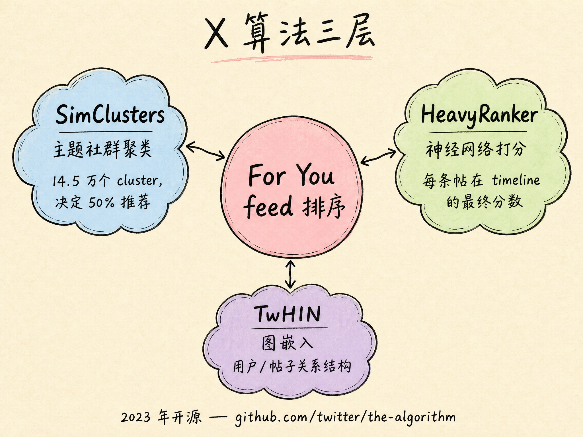 algorithm-overview|X 算法三层架构