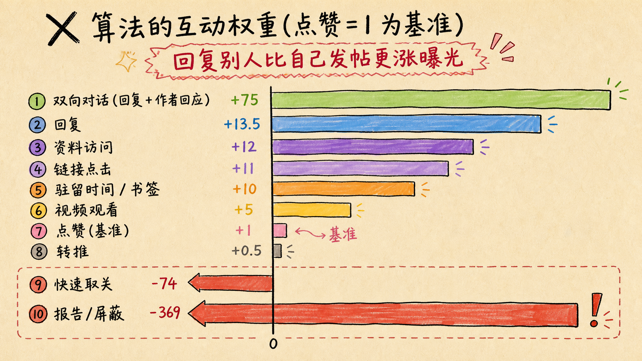 engagement-weights|互动权重对比图