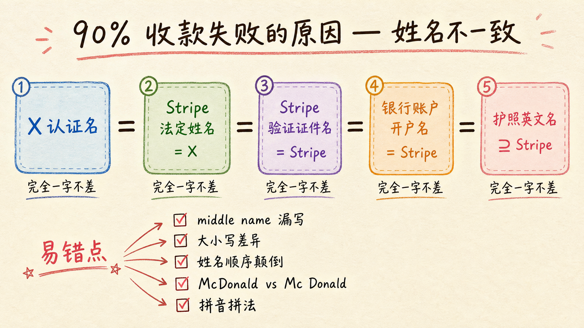 name-consistency|姓名一致性检查清单