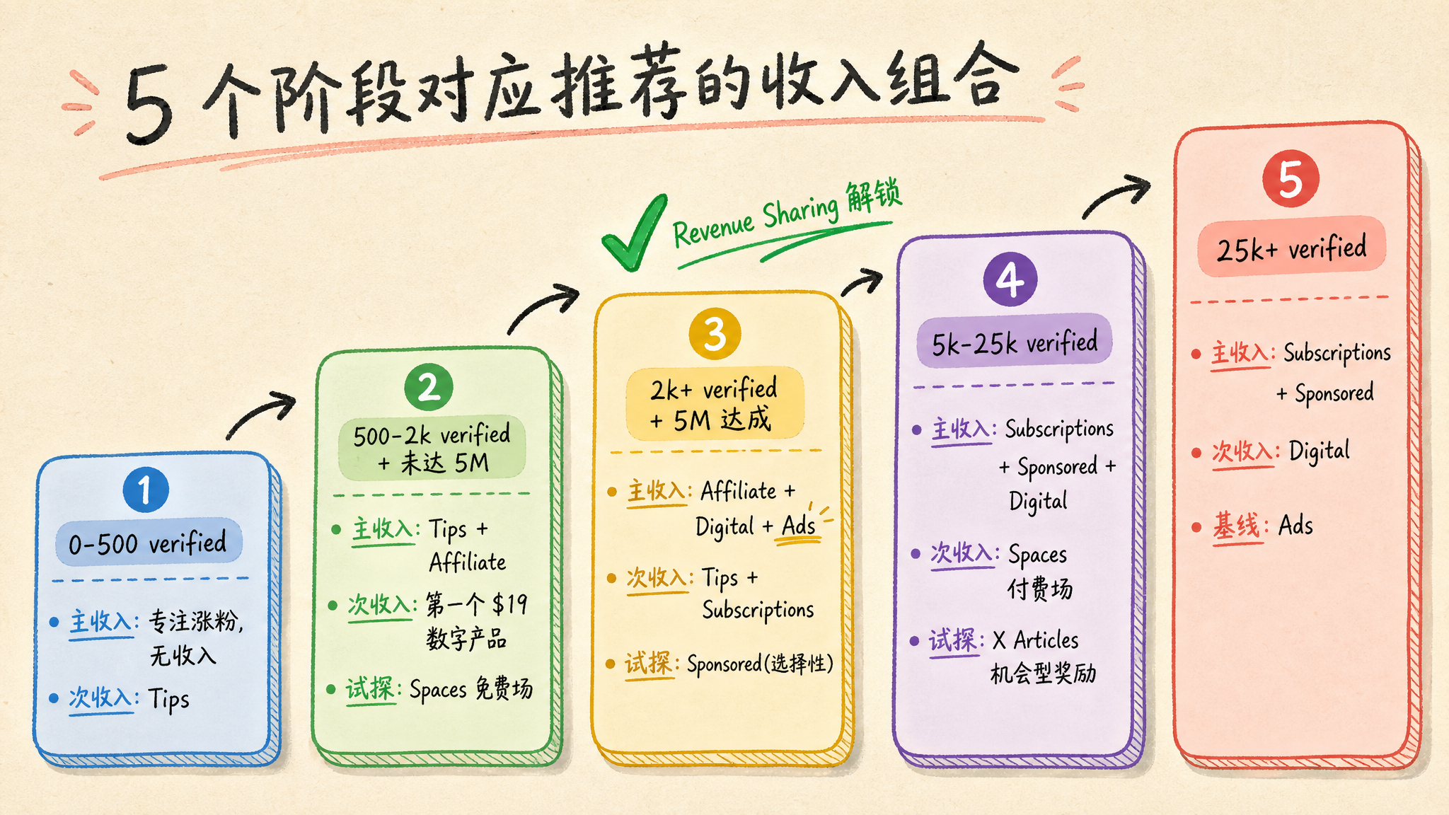 revenue-stages|分阶段收入组合
